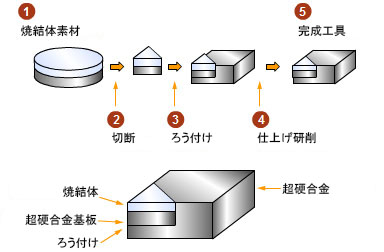 超高圧焼結体 Mitsubishi